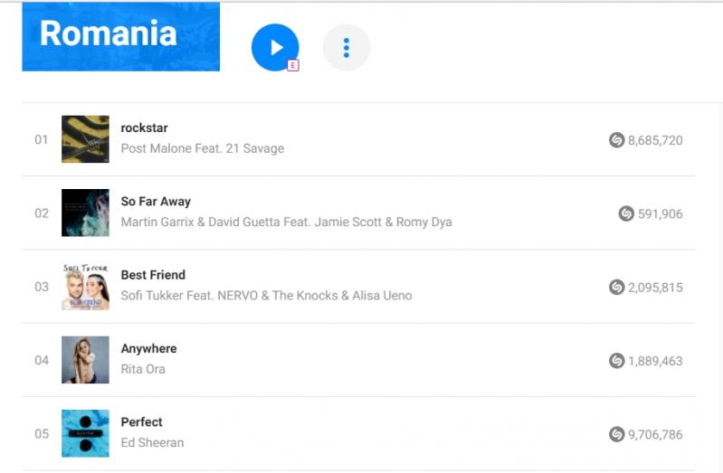 Este nebunie curată în România cu aceste piese. Acestea sunt cele mai căutate melodii pe Shazam.  Punem pariu că nu te aşteptai la locul 2?