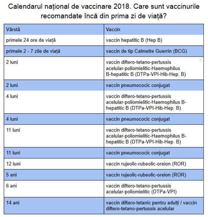 Calendarul național de VACCINARE 2018.  Vaccinurile recomandate încă din prima zi de viață!