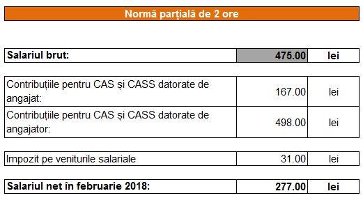 Calculator salarii part-time 2018. Câți bani îți oprește statul și ce îți rămâne ție