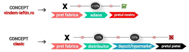 Concept unic in România: materiale de construcții online pe comandă, un pericol pentru depozitele clasice si hypermarketuri