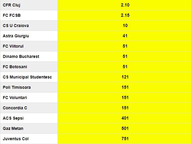 Surpriză uriașă în calculele pentru supremația în Liga 1: CFR Cluj, FCSB sau CS ”U” Craiova, care e favorita principală la titlul de campioană