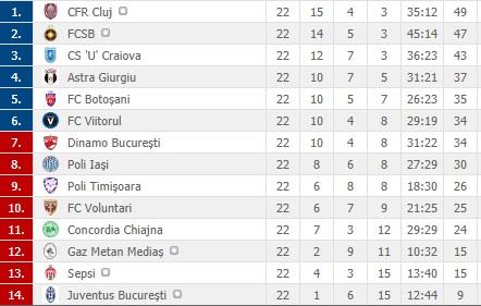 Surpriză uriașă în calculele pentru supremația în Liga 1: CFR Cluj, FCSB sau CS ”U” Craiova, care e favorita principală la titlul de campioană
