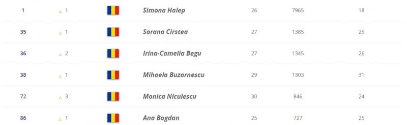 OFICIAL: Simona Halep, din nou regina tenisului feminin! Anunțul de ultimă oră al celor de la WTA