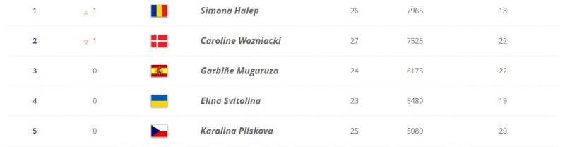 OFICIAL: Simona Halep, din nou regina tenisului feminin! Anunțul de ultimă oră al celor de la WTA