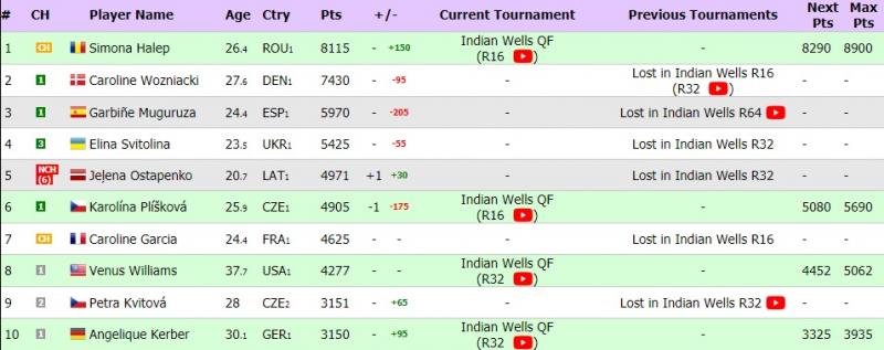 Simona Halep, veste uriașă de la Indian Wells! Ce se întâmplă cu clasamentul WTA după ce Caroline Wozniacki a fost și ea eliminată