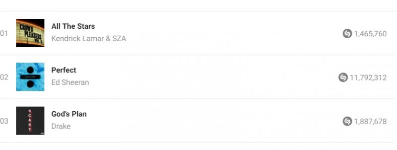 Uită de Ed Sheeran şi a lui "Perfect"! Asta-i cea mai căutată piesă a momentului în toată lumea. Are deja zeci de milioane de vizualizări