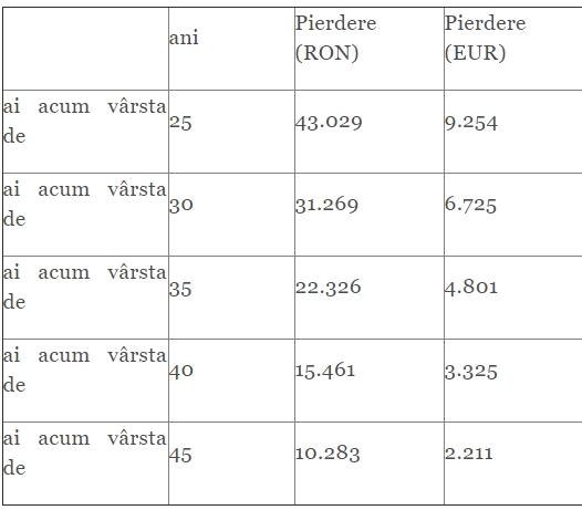 Fă singur CALCULUL şi află câţi BANI pierzi, de fapt! Cum te fură statul la PENSIE
