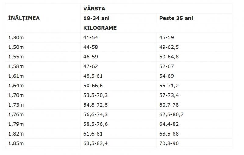 Câte kilograme trebuie să ai în funcție de vârstă și de înălțime