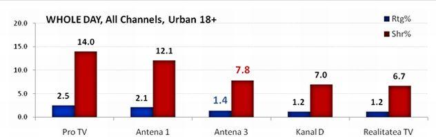 Specialisti In Stiri Antena 3 Liderul Posturilor Informative In