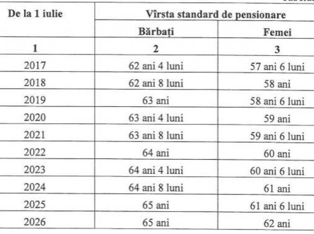 Pensie Anticipată Parțială 2020