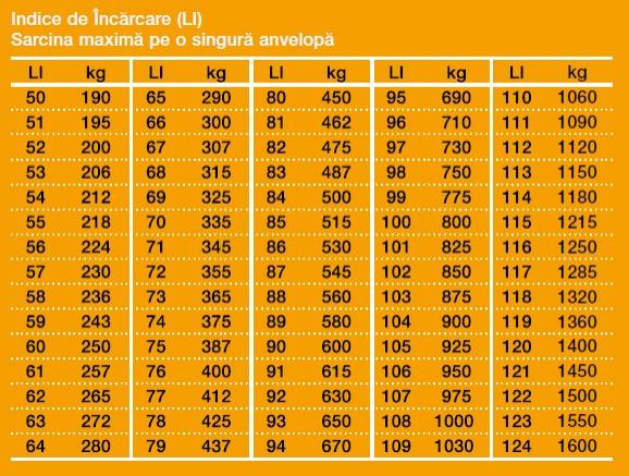 Anvelope de iarnă. Tot ce trebuie să știi când îți cumperi cauciucuri de iarnă