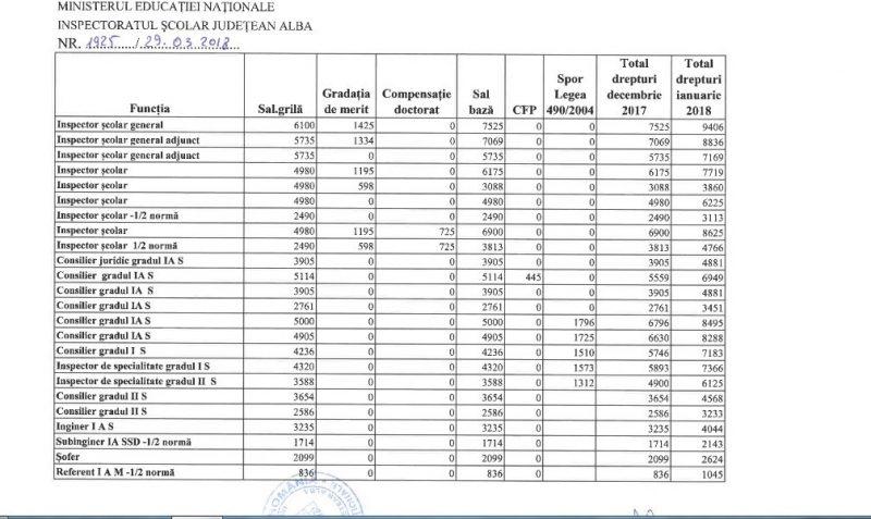 Bani mai mulți pentru profesori! Salariile vor crește de două ori în următoarele luni