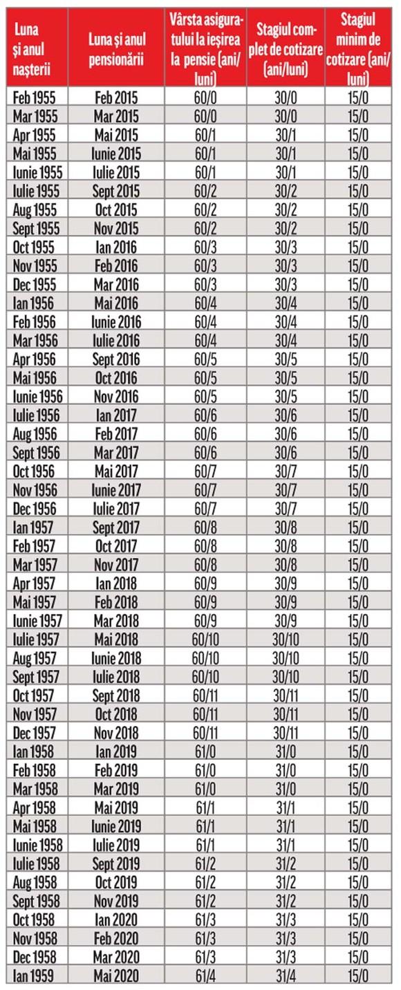 Varsta Anul Nasterii Grupa 2 De Munca Tabel 2019