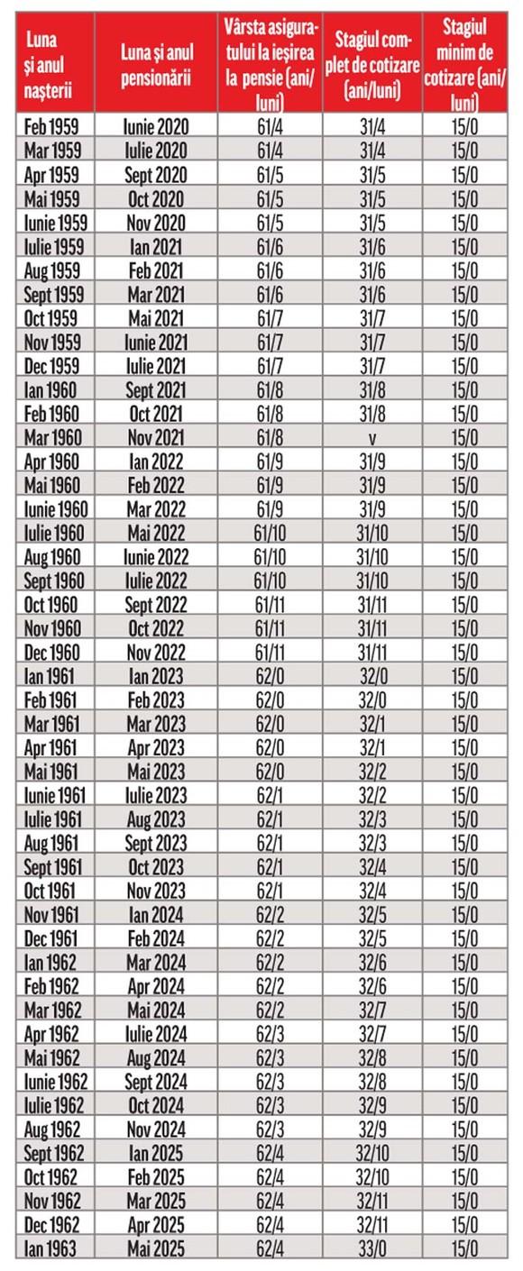 Lege pensii. Tabelul complet: Când ieși la pensie în funcție de anul nașterii?