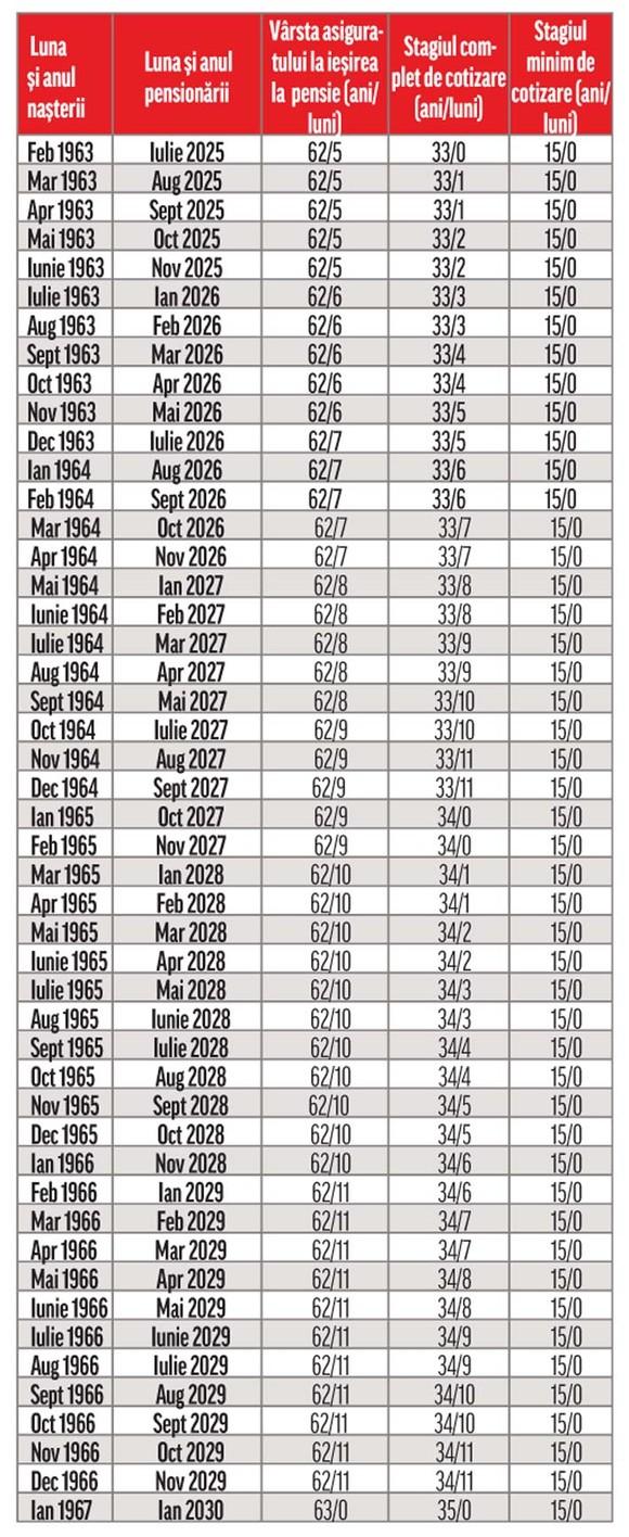 Lege pensii. Tabelul complet: Când ieși la pensie în funcție de anul nașterii?