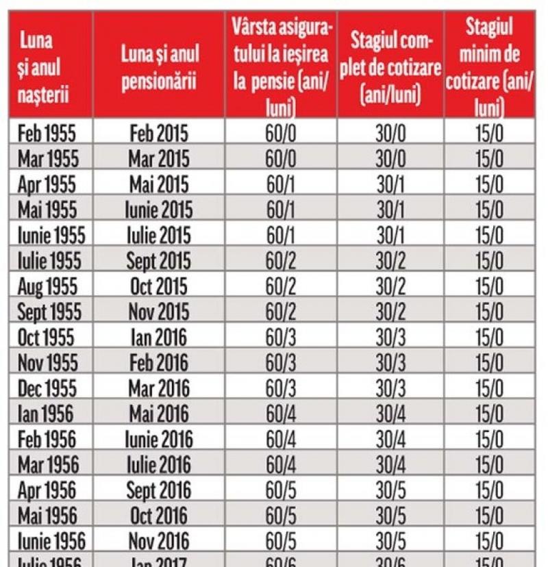 Tabel reducere varsta pensionare grupa 2 de munca 2019