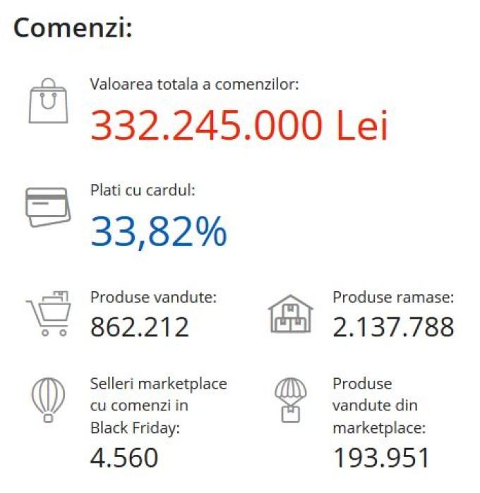 Black Friday 2018 eMAG, 1.000.000 de produse vândute și venituri de peste 400 de milioane lei