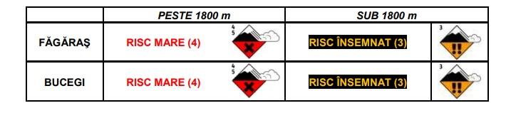ANM a emis un COD ROȘU de avalanșă. Află care sunt cele mai periculoase zone