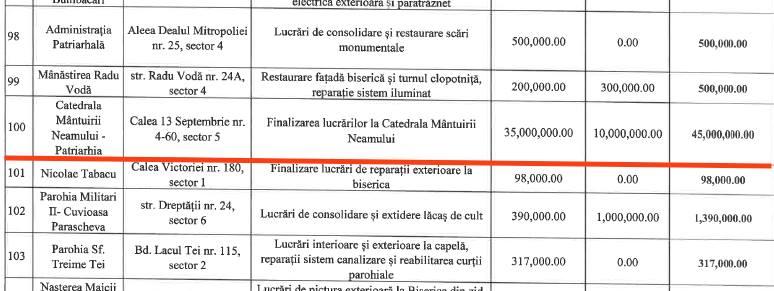 Schimbare radicală de planuri! Primăria Muncipiului București vrea să aloce încă 10 milioane de lei Catedralei Mântuirii Neamului