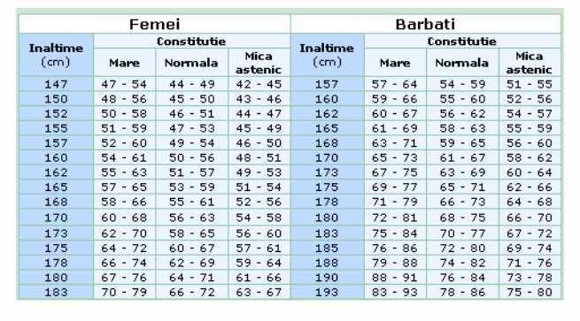 Imagini pentru Tabel cu valorile BMI in functie de inaltime si greutate