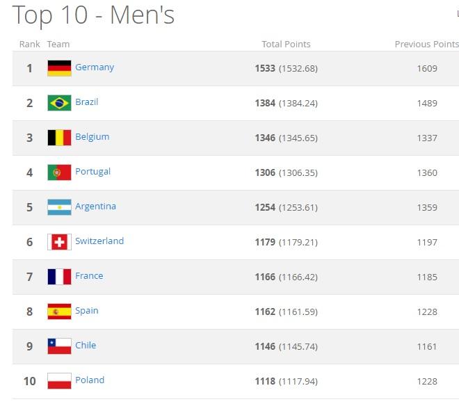Naționala României urcă spectaculos în clasamentul FIFA! ”Tricolorii”, peste toate rivalele din Liga Națiunilor