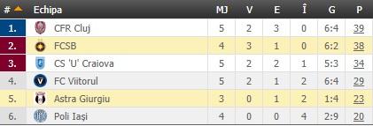 Astra - FCSB, asaltul roș-albaștrilor pentru locul 1! Nicolae Dică schimbă echipa de start. Ce se întâmplă cu Alibec și Budescu