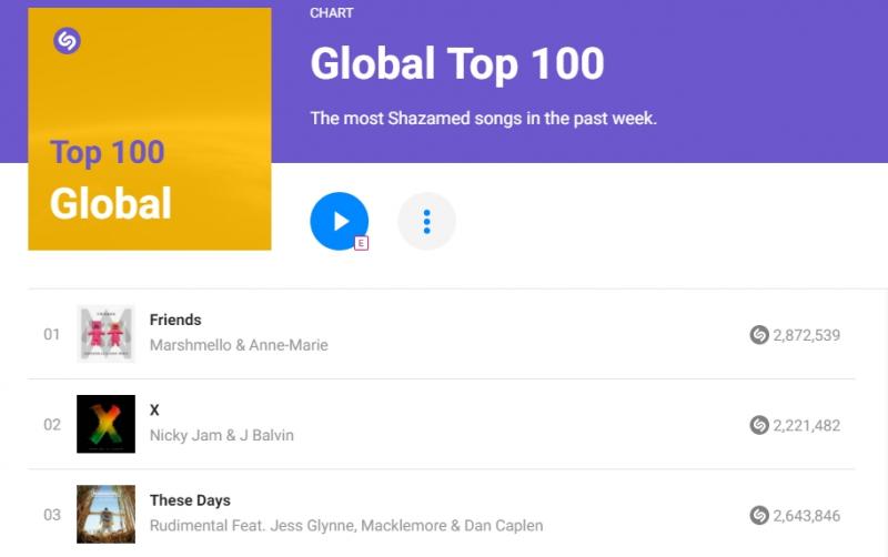 Surpriza săptămânii! Piesa care a ajuns pe PRIMUL LOC pe Shazam face furori în întreaga lume. Nu ai voie s-o ratezi!