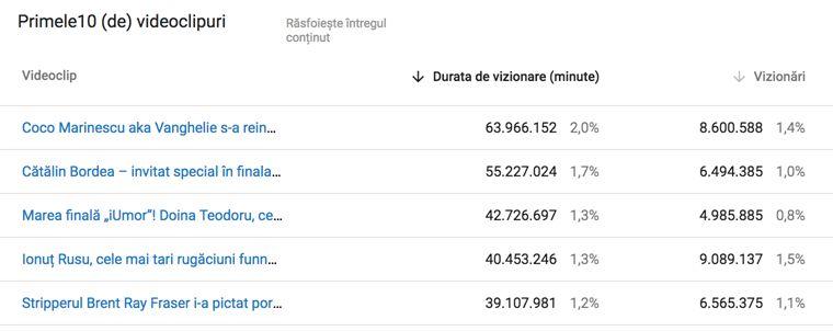 RECORD! „iUmor”, singura emisiune TV din România cu UN MILION de abonați la canalul de YouTube!