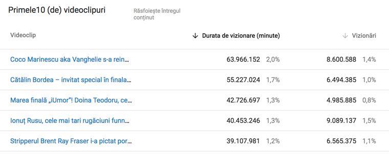 RECORD! „iUmor”, singura emisiune TV din România cu  UN MILION de abonați la canalul de YouTube!