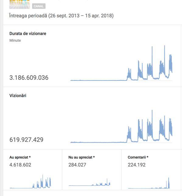 RECORD! „iUmor”, singura emisiune TV din România cu  UN MILION de abonați la canalul de YouTube!