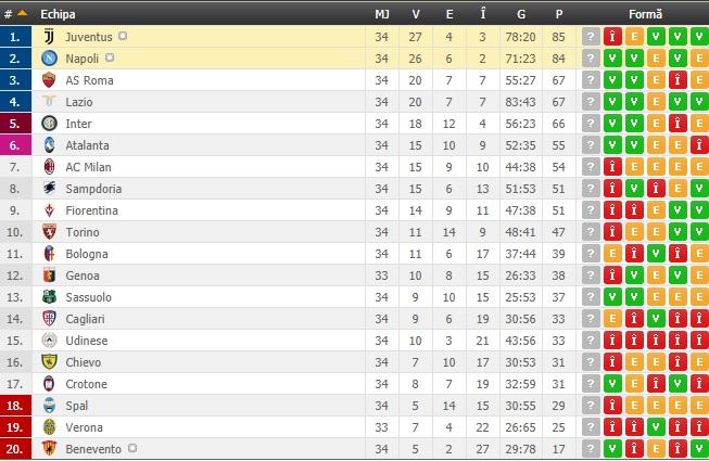 Sezonul din Serie A a luat foc! Juventus, ca și campioană în urmă cu două runde, a pierdut acasă cu Napoli și echipa lui Chiricheș e mai aproape de titlu