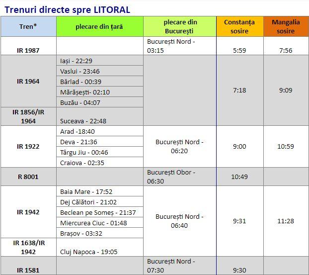 Vești bune! CFR Călători suplimentează trenurile pentru a face faţă traficului crescut din perioada 27 aprilie - 2 mai. LISTA TRENURILOR SPRE MARE