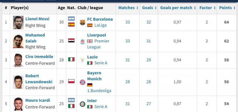 FC Barcelona, noua campioană a Spaniei! Lionel Messi & co. au câștigat titlul cu nr. 25 înainte de ”El Clasico”. Florin Andone a retrogradat cu ”Super-Depor”