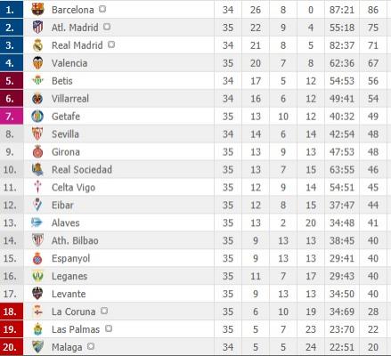 FC Barcelona, noua campioană a Spaniei! Lionel Messi & co. au câștigat titlul cu nr. 25 înainte de ”El Clasico”. Florin Andone a retrogradat cu ”Super-Depor”