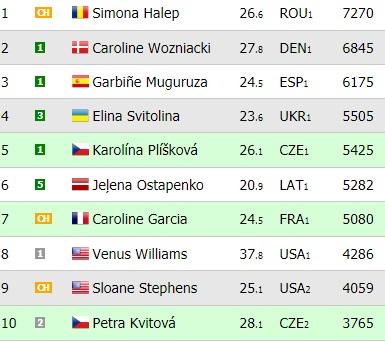 Surpriză uriașă la Madrid! Simona Halep, fără replică în fața Karolinei Pliskova! După 6 victorii consecutive, liderul WTA pierde primul meci cu Pliskova