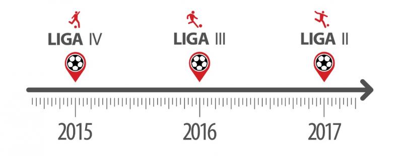 În 2015, Hermannstadt lupta cu Gilortul Tg. Cărbunești pentru promovarea în Liga a 3-a. Acum, sibienii joacă finala Cupei Românie cu ”U” Craiova. Ascensiunea de vis a ardelenilor în fotbalul românesc