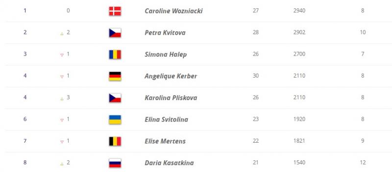 Simona Halep, cădere în clasamentul WTA Race care duce la Turneul Campioanelor! La general, românca a ajuns la 28 de săptămâni de supremație