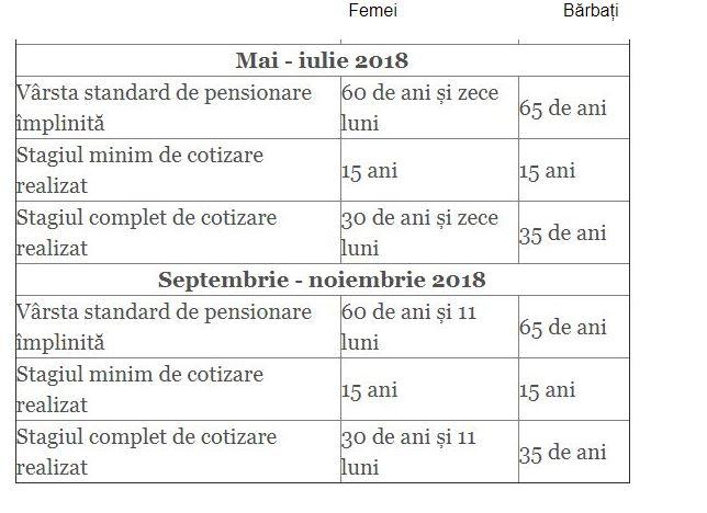 Legea pensionării se schimbă, vârsta la care te poți pensiona crește. Află cine se mai pensionează în acest an