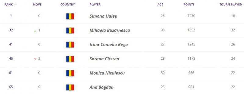 Simona Halep domină tenisul feminin mondial! WTA a anunțat clasamentele înainte de Roland Garros. Schimbare importantă în WTA Race