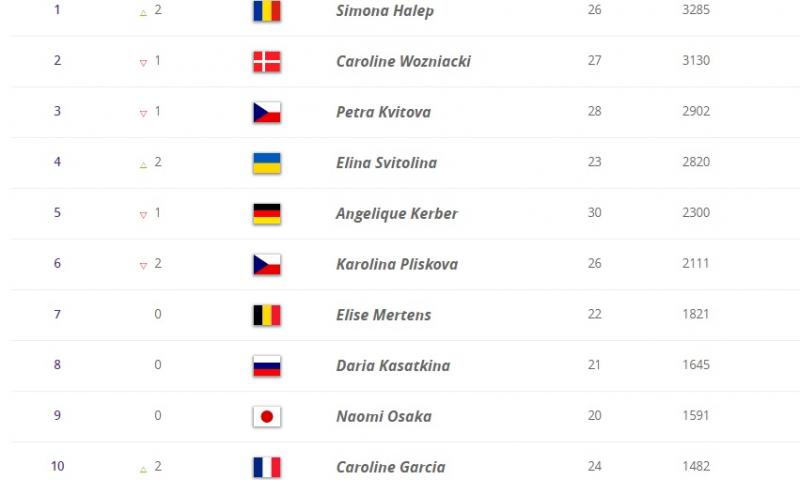 Simona Halep domină tenisul feminin mondial! WTA a anunțat clasamentele înainte de Roland Garros. Schimbare importantă în WTA Race