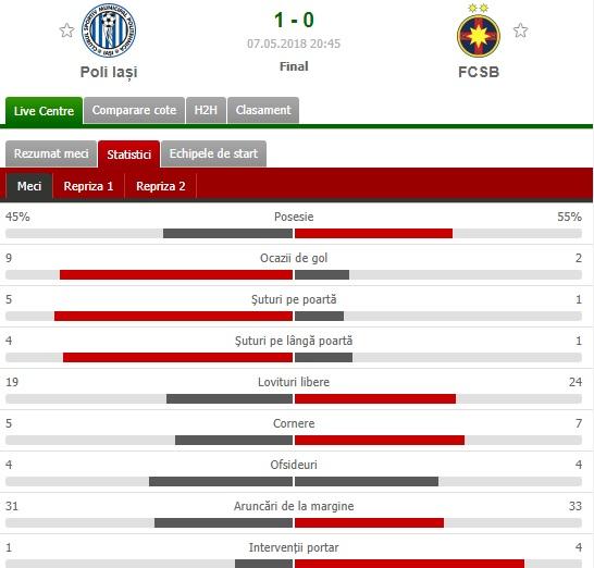 REZULTAT-ȘOC în Liga 1: FCSB se face de râs la Iași și titlul se îndreaptă spre CFR Cluj! Evoluție catastrofală a elevilor lui Dică