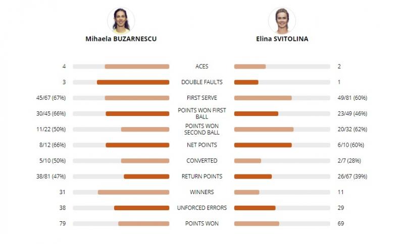 BREAKING NEWS! Mihaela Buzărnescu, performanță de excepție la Roland Garros 2018: calificare în ”optimi”, după o victorie de senzație cu Elina Svitolina