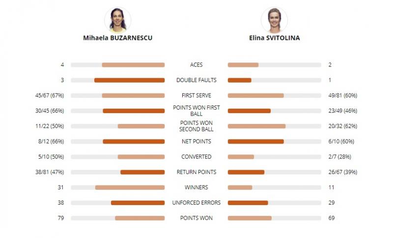 BREAKING NEWS! Mihaela Buzărnescu, performanță de excepție la Roland Garros 2018: calificare în ”optimi”, după o victorie de senzație cu Elina Svitolina