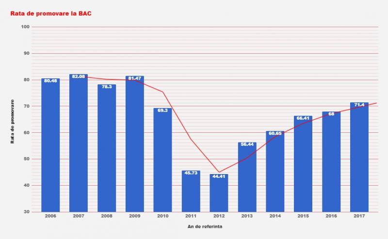 Rezultate Bac. Rata de promovabilitate la Bac a crescut în ultimii ani