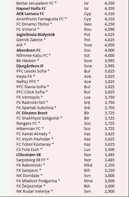 Tragere la sorți Europa League! FCSB și Viitorul își află adversarii din tururile preliminare