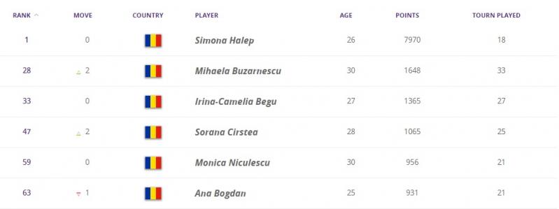 Clasament WTA: Simona Halep, lider mondial pentru a 34-a săptămână. Mihaela Buzărnescu, urcare spectaculoasă și cea mai bună clasare din carieră