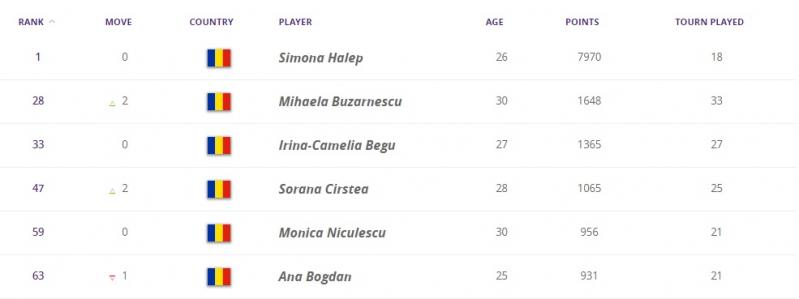 Clasament WTA: Simona Halep, lider mondial pentru a 34-a săptăm&acirc;nă. Mihaela Buzărnescu, urcare spectaculoasă și cea mai bună clasare din carieră