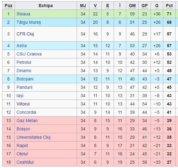 Schimbare radicală în formatul Ligii 1! Adio sistem cu 14 echipe. Câte echipa va avea prima ligă din 2019