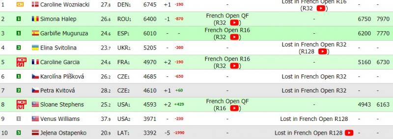 Surpriză uriașă la Roland Garros! Liderul clasamentului live WTA, Caroline Wozniacki, eliminată! Cum poate reveni Simona Halep pe locul 1