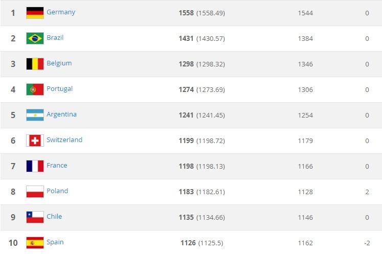 Naționala României urcă în clasamentul FIFA! Victoriile din amicale contează. ”Tricolorii”, peste toate rivalele din Liga Națiunilor